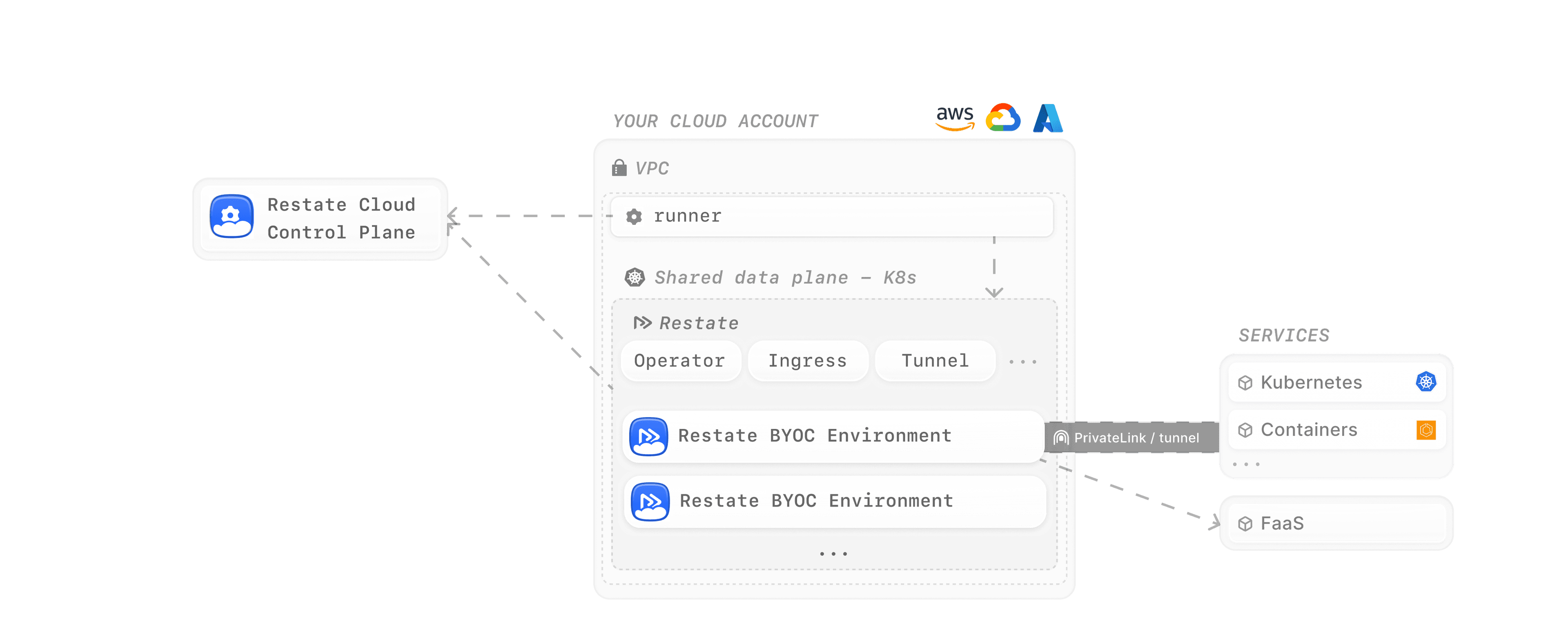 Restate BYOC architecture: managed control plane, data plane in your cloud account
