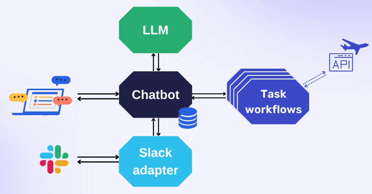 Building an LLM Chat & Task Bot with Durable Execution