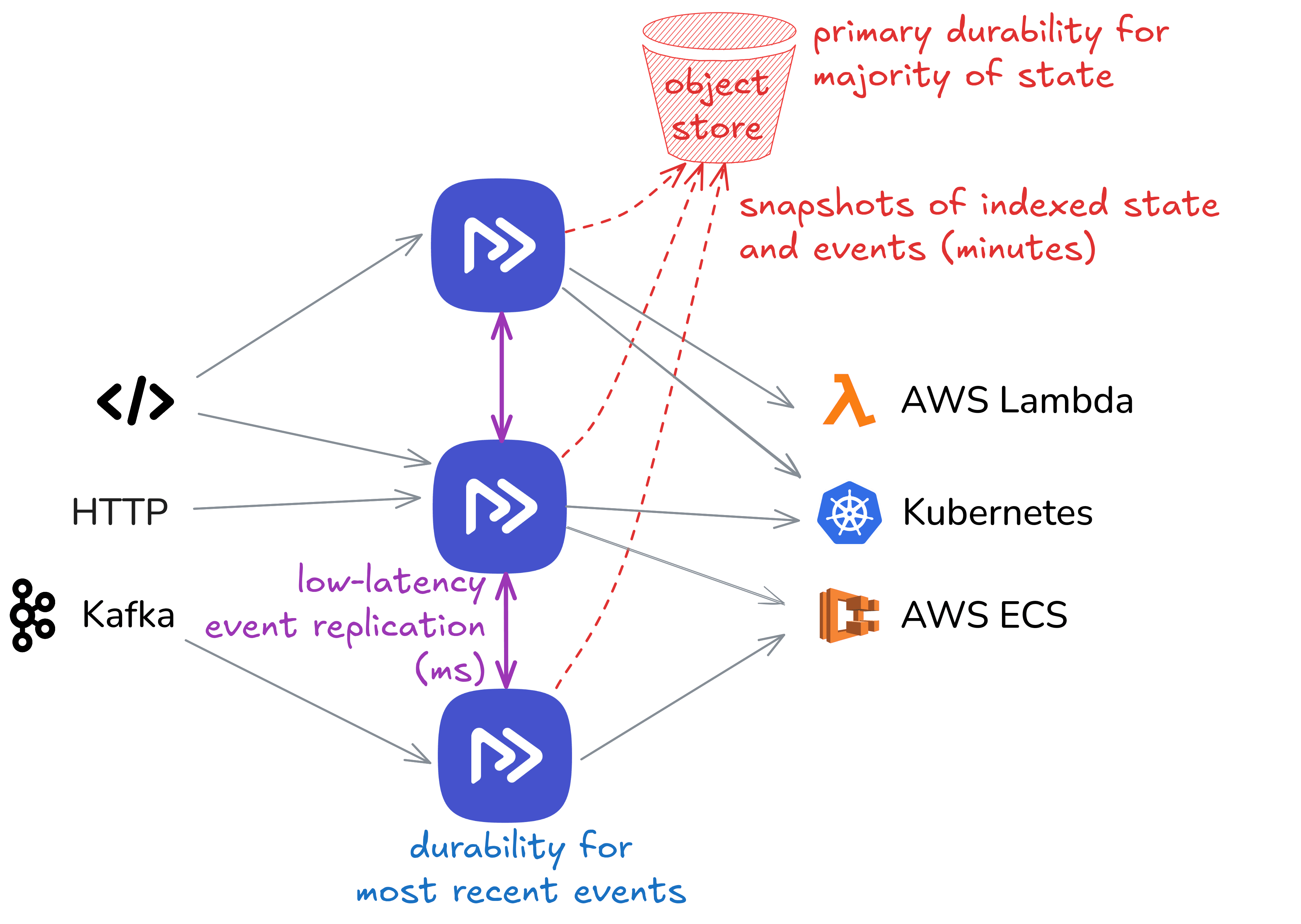 Cluster and object store