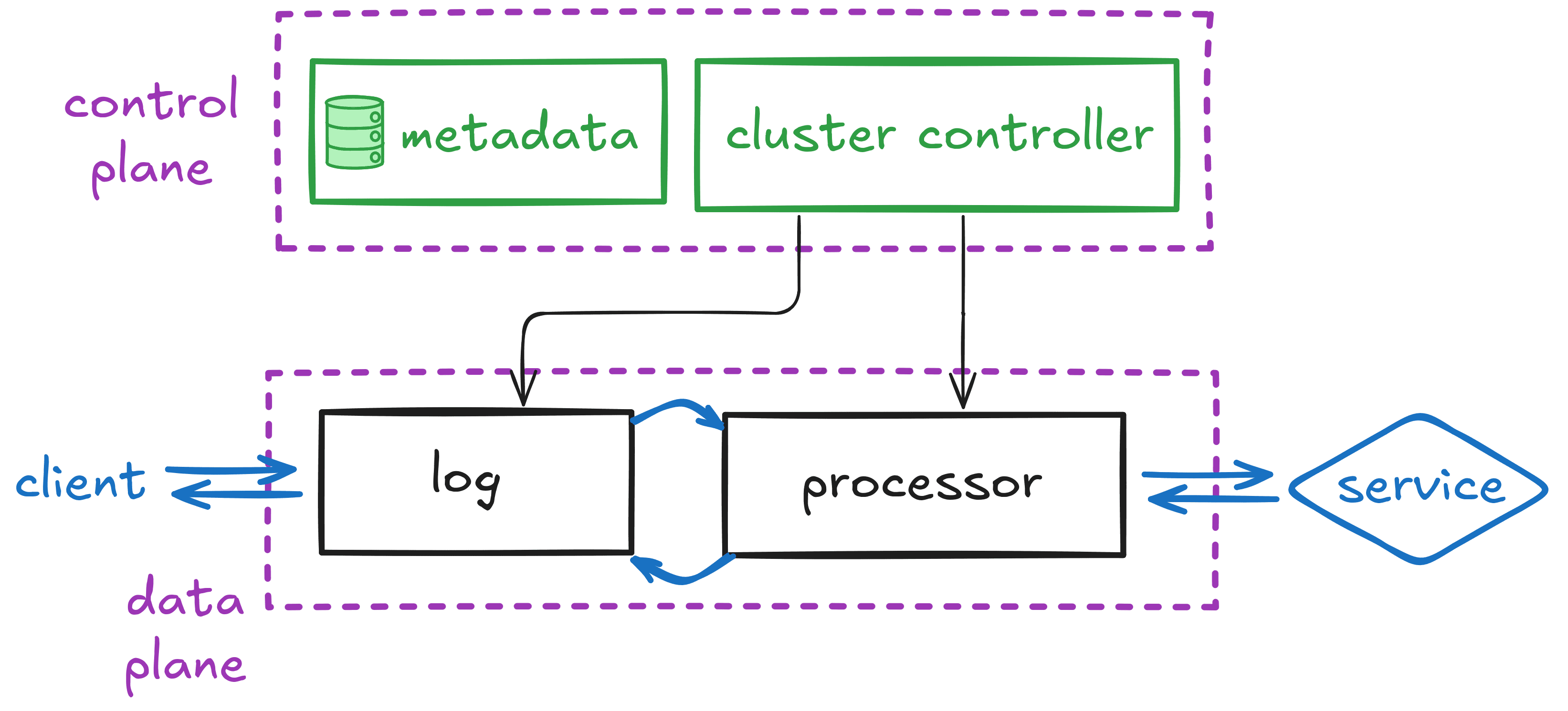 Control Plane and Data Plane