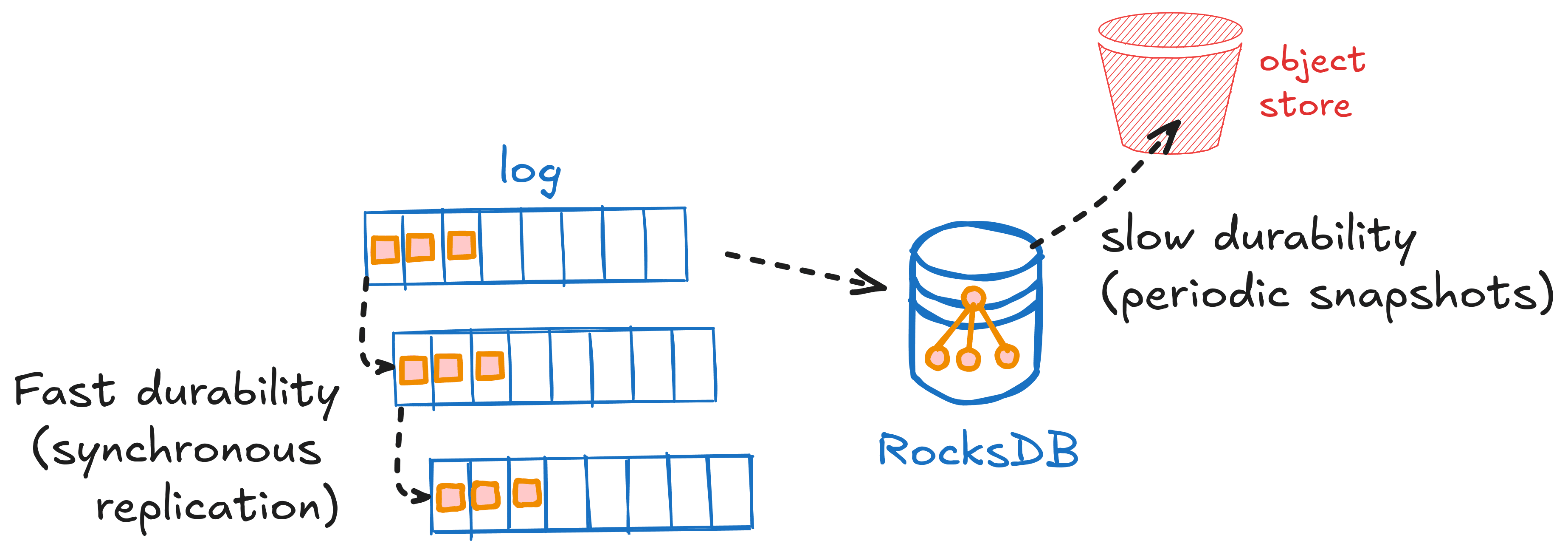 Log, RocksDB, and object store