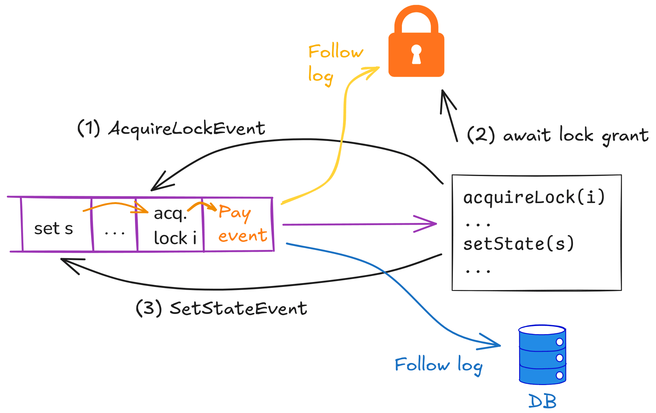 Modelling locking and database updates through an application log