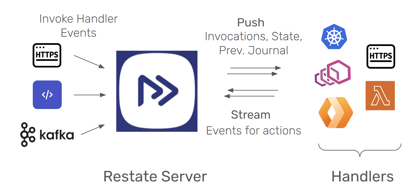 Restate in the stack