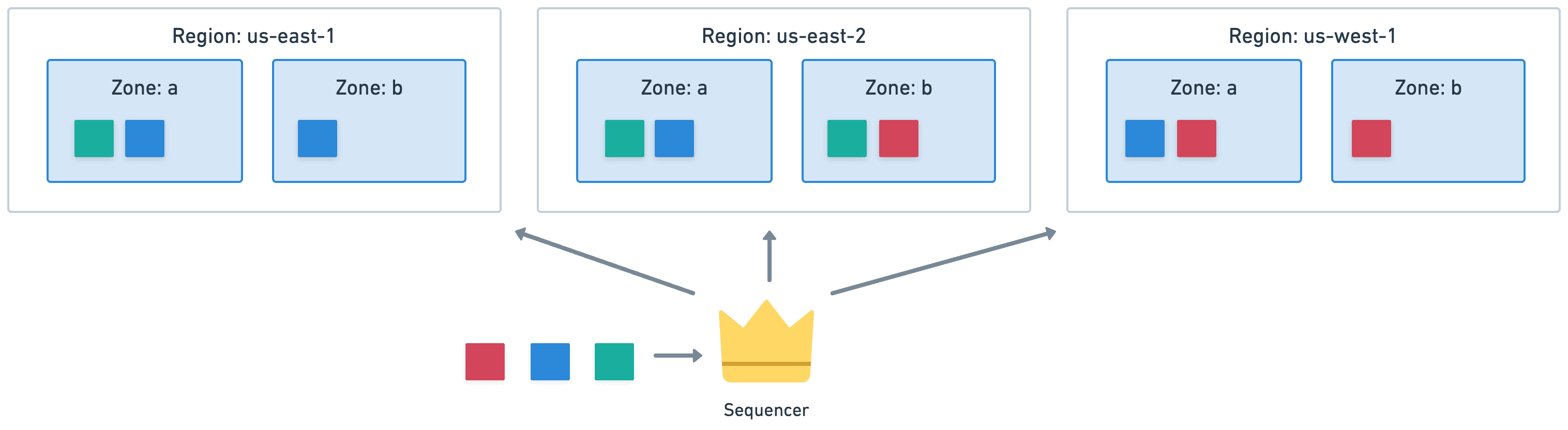 Location aware replication