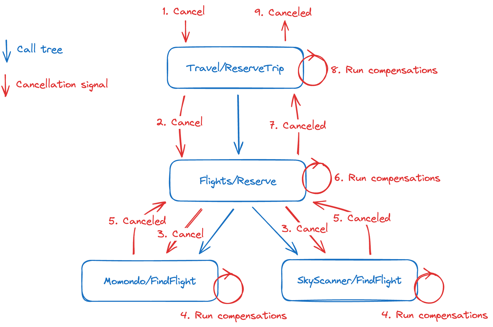 Graceful cancellations: How to keep your application and workflow state consistent 💪