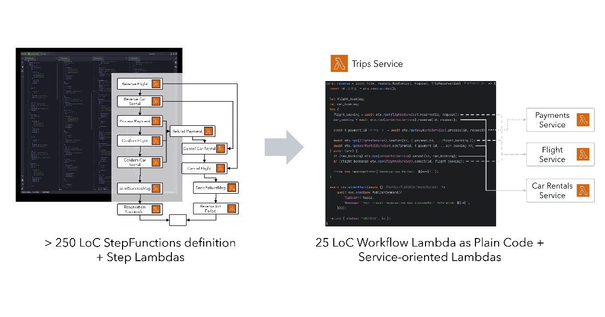 We replaced 400 lines of StepFunctions ASL with 40 lines of TypeScript by making Lambdas suspendable