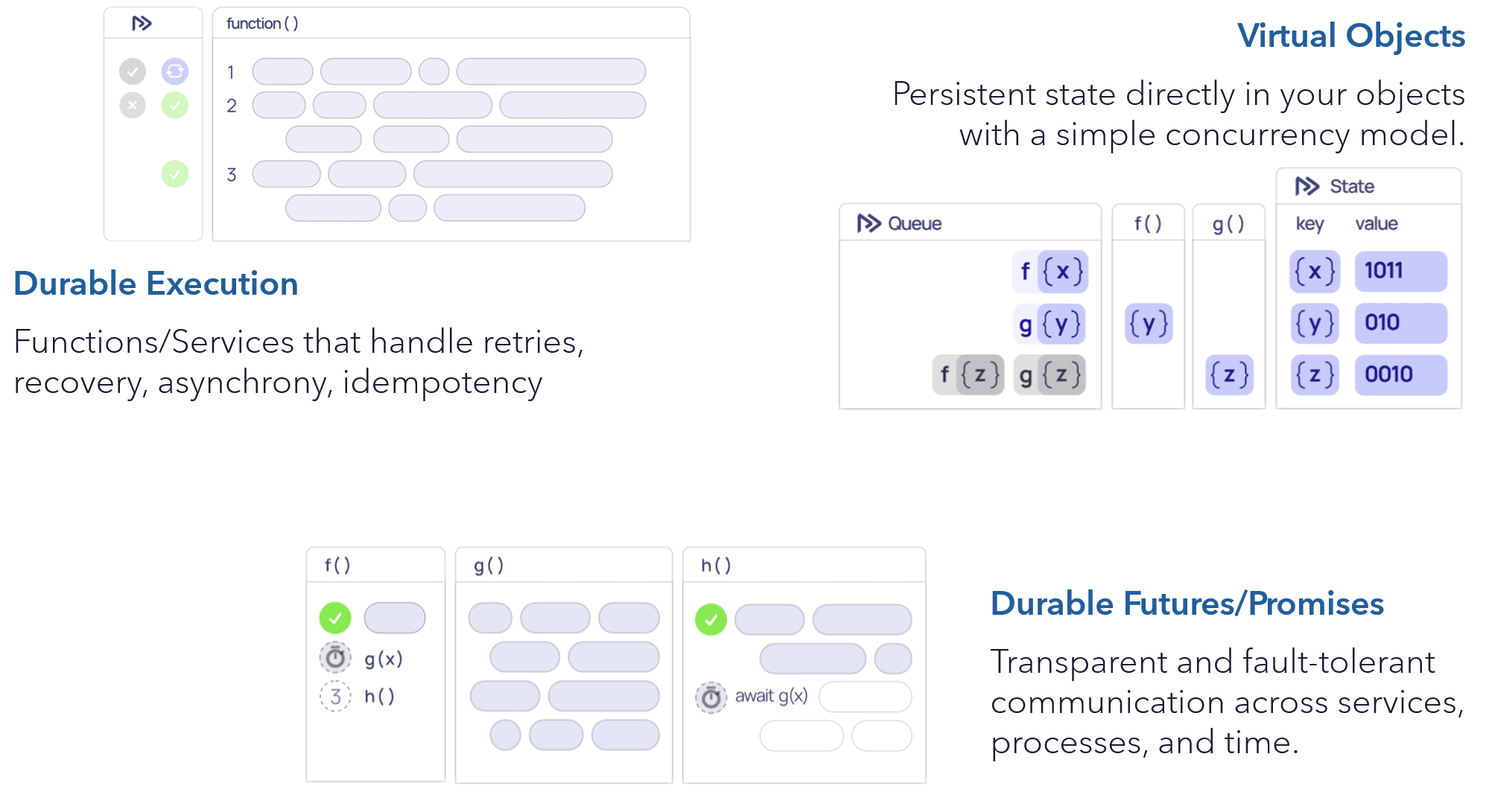 Restate programming model