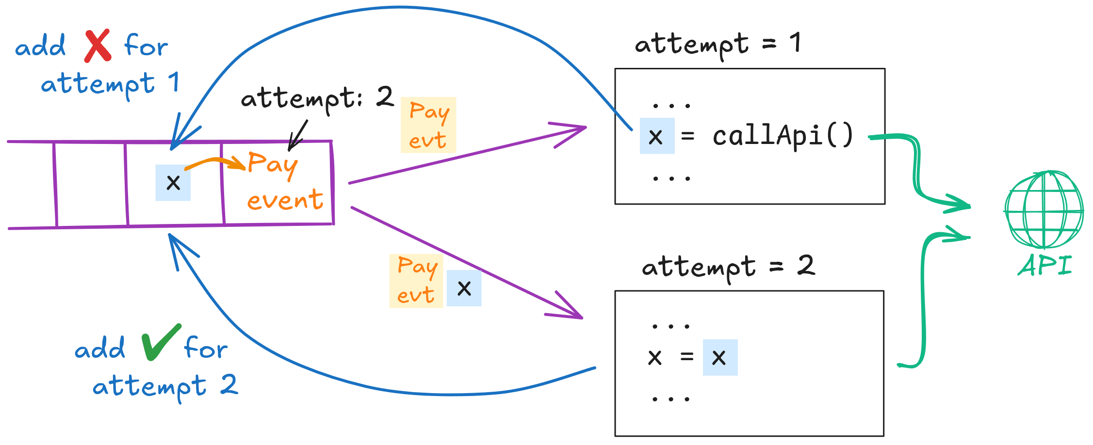 Safety through conditional appends to the log