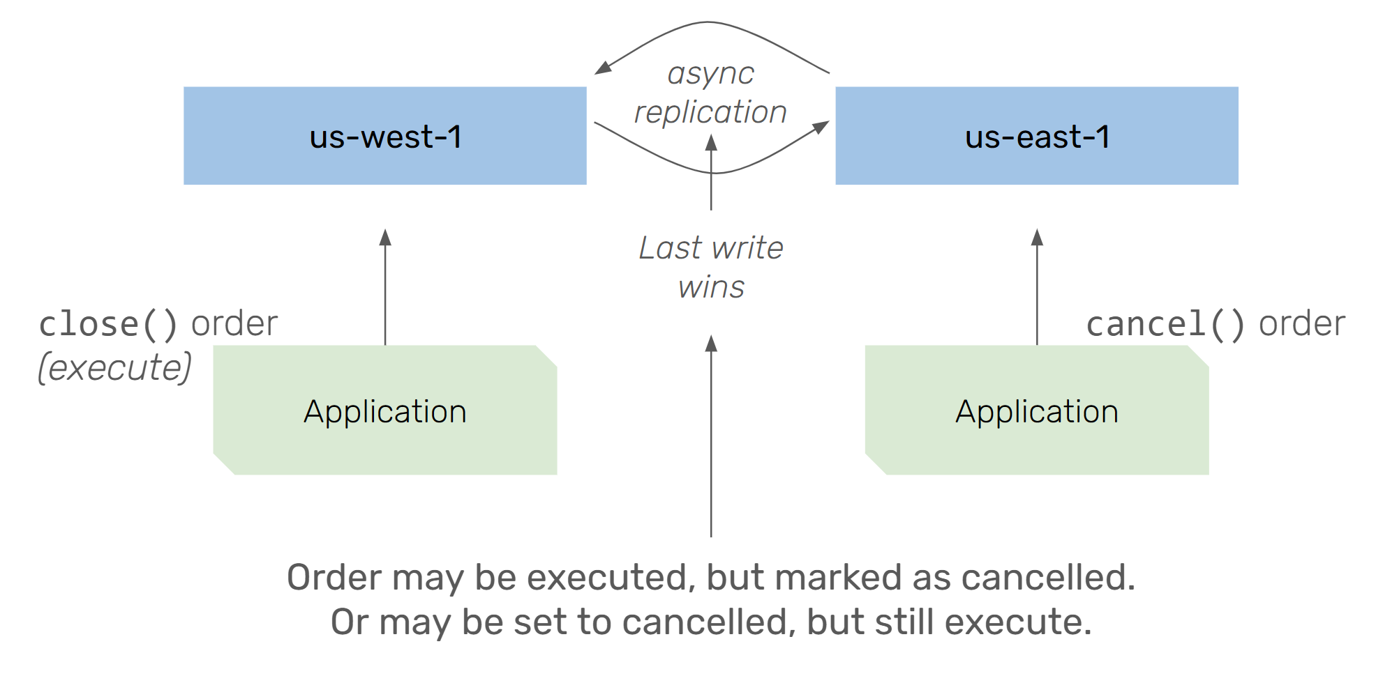 Concurrent Updates