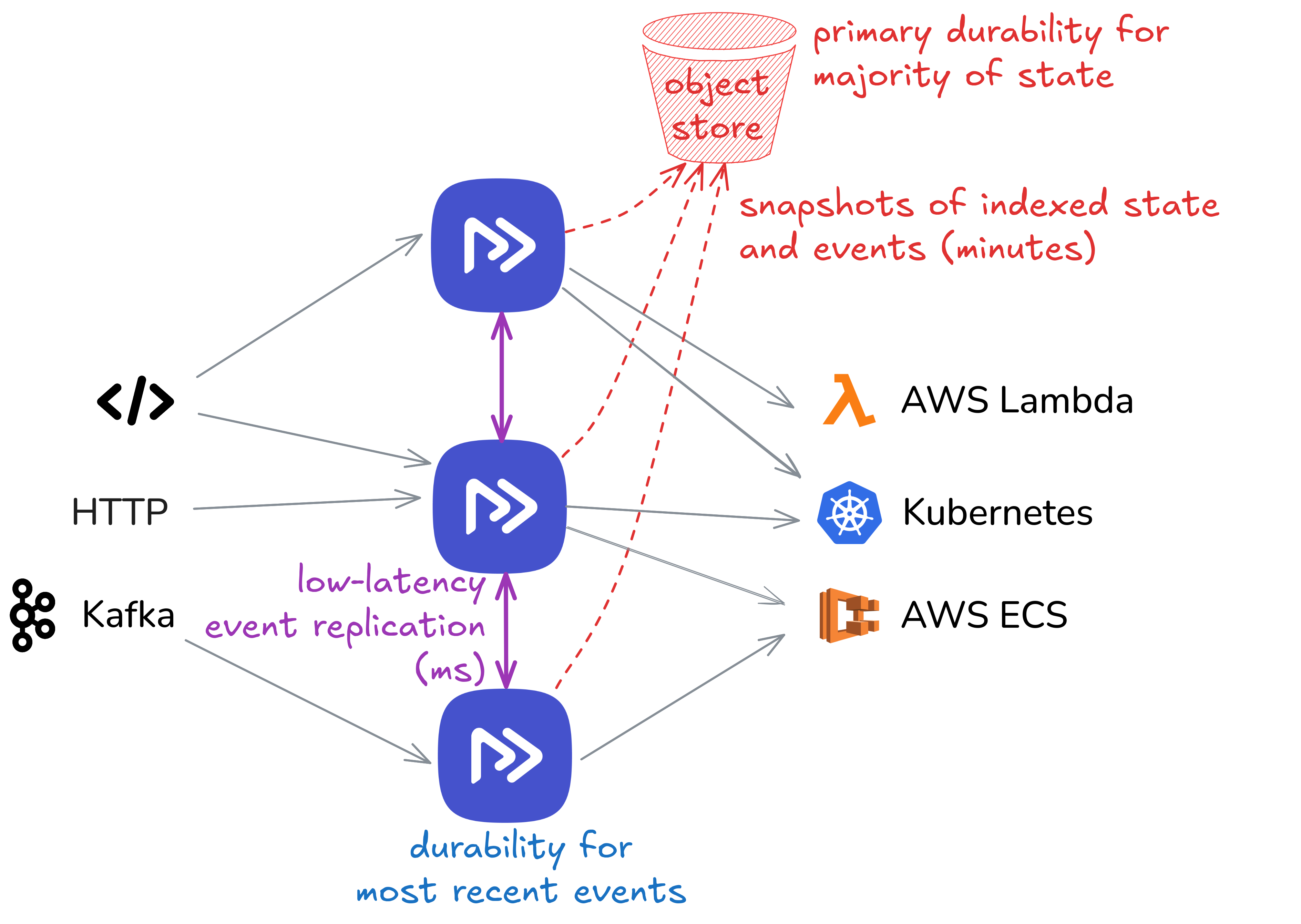 Cluster and object store