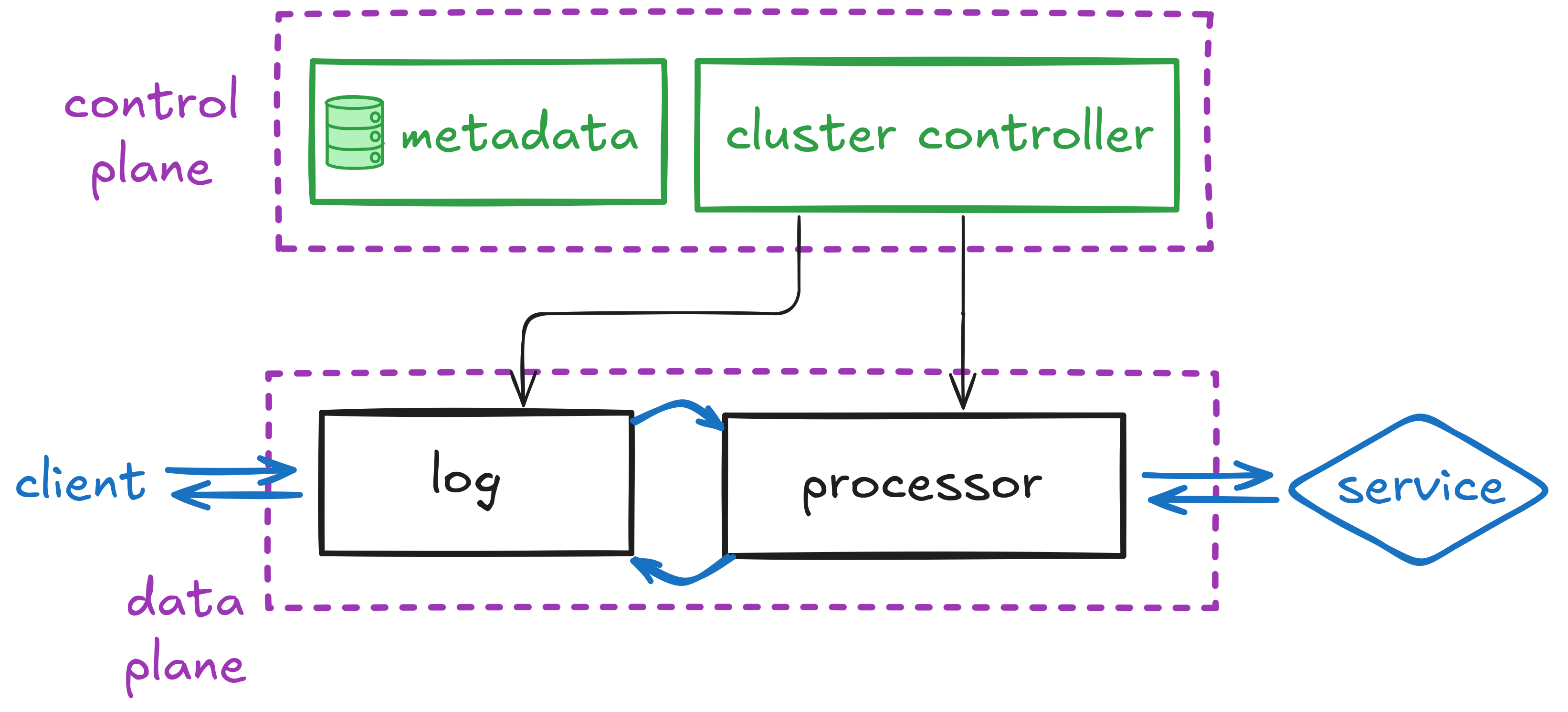 Control Plane and Data Plane