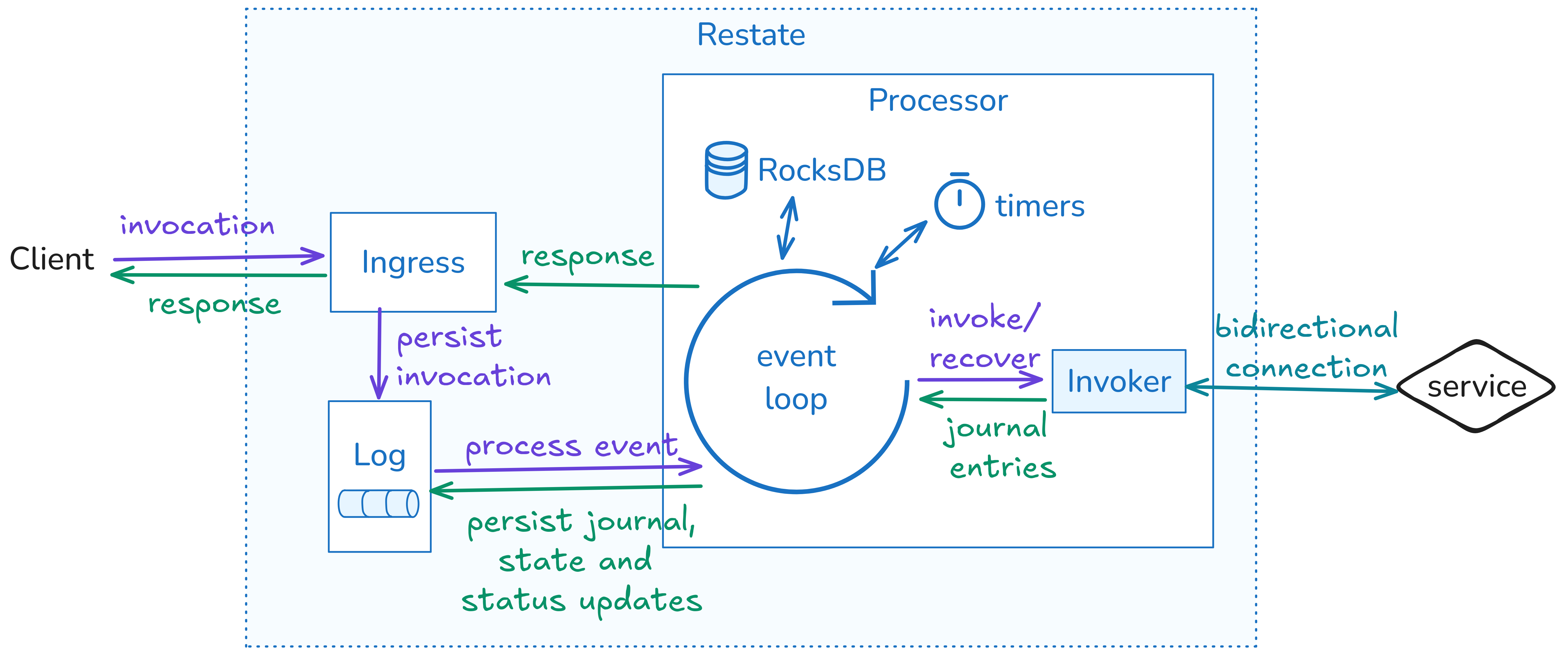 Event loop