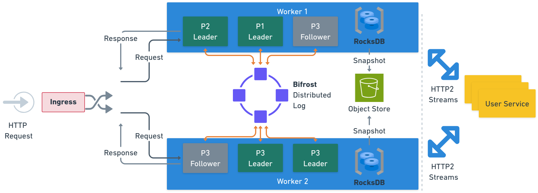 High-level architecture and request flow
