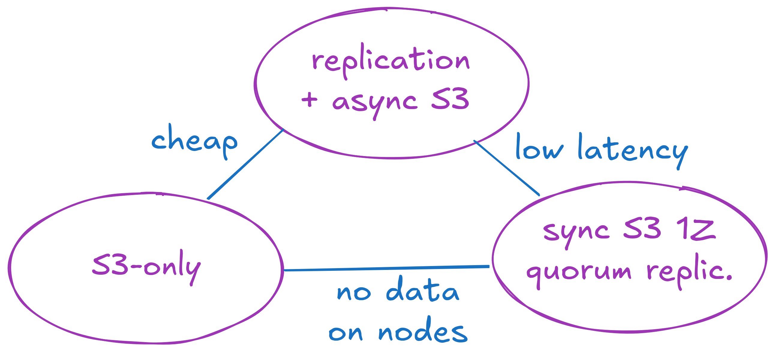 Latency, cost, disk tradeoff