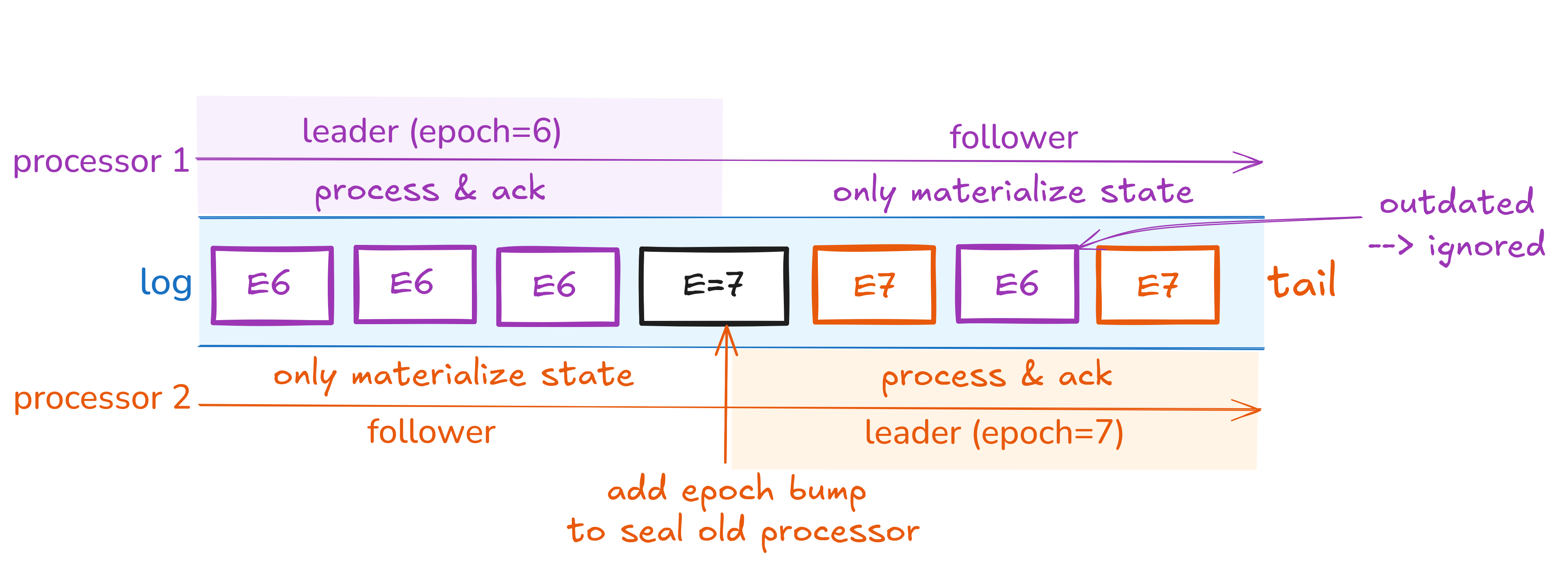 Leader handover via messages in the log