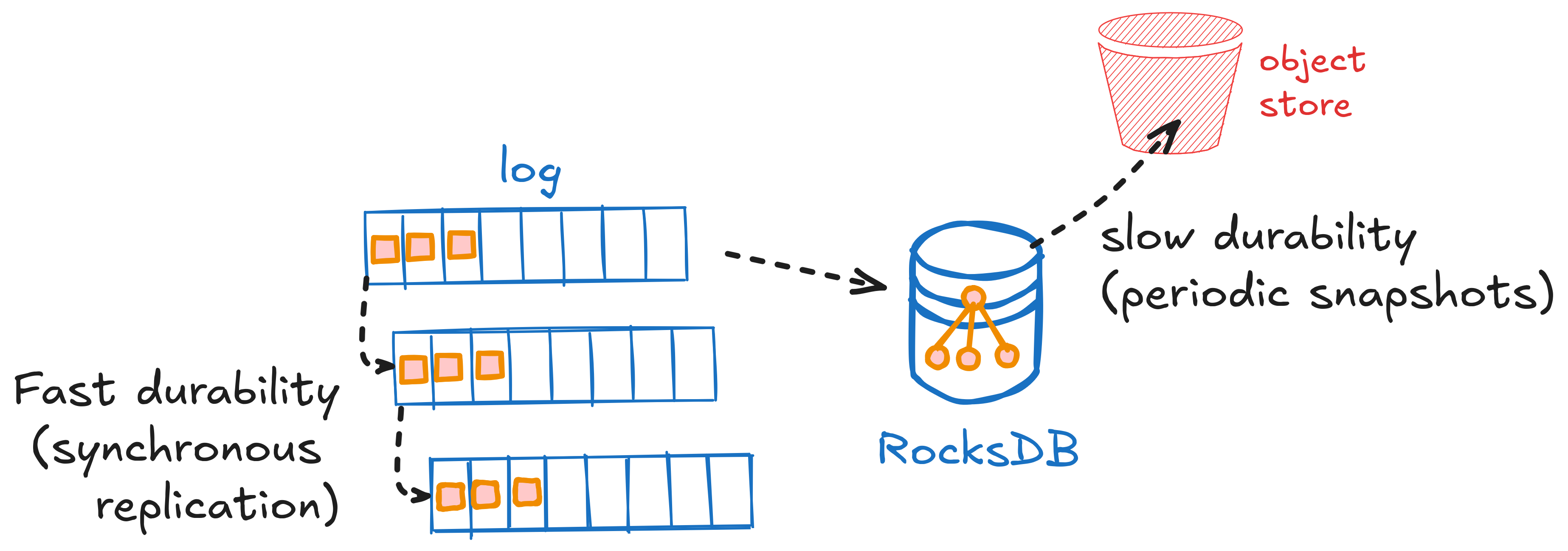 Log, RocksDB, and object store