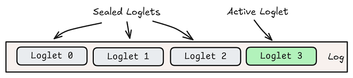 A segmented log