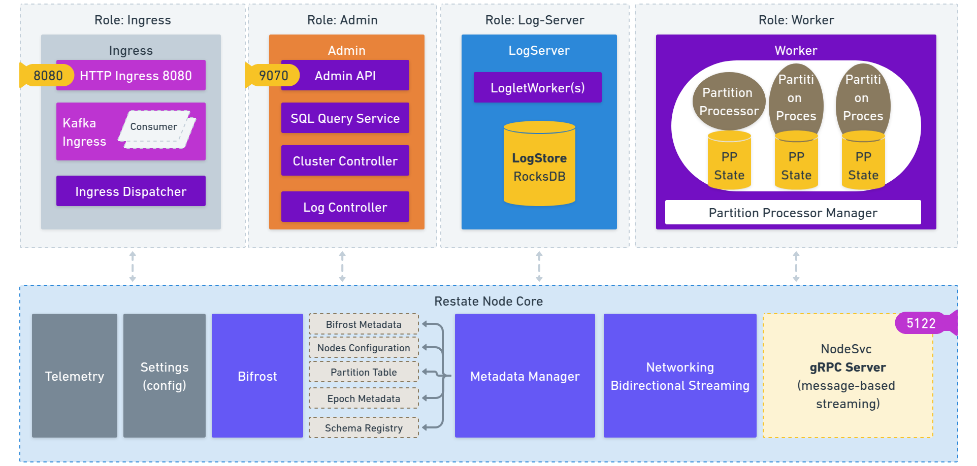 The roles and components of Restate