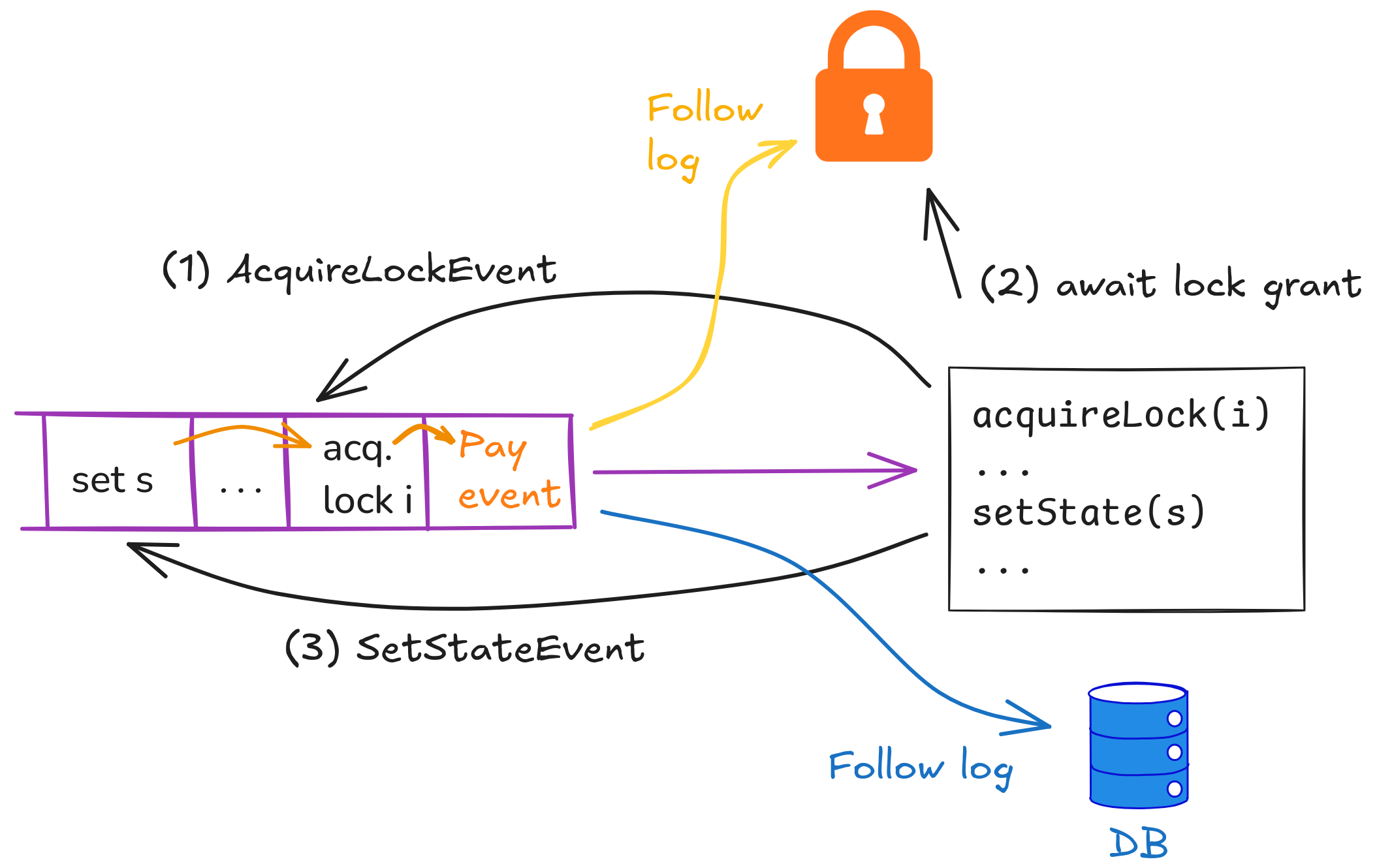 Modelling locking and database updates through an application log