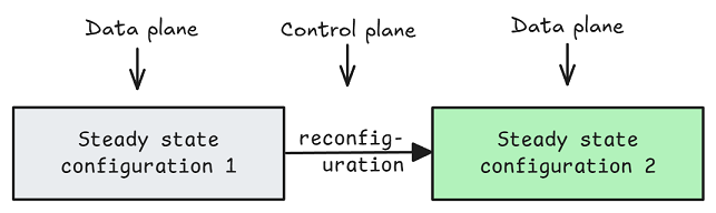 The Control Plane reconfigures the Data Plane