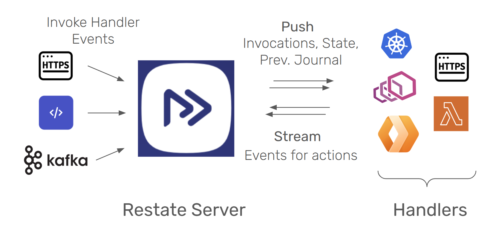 Restate in the stack