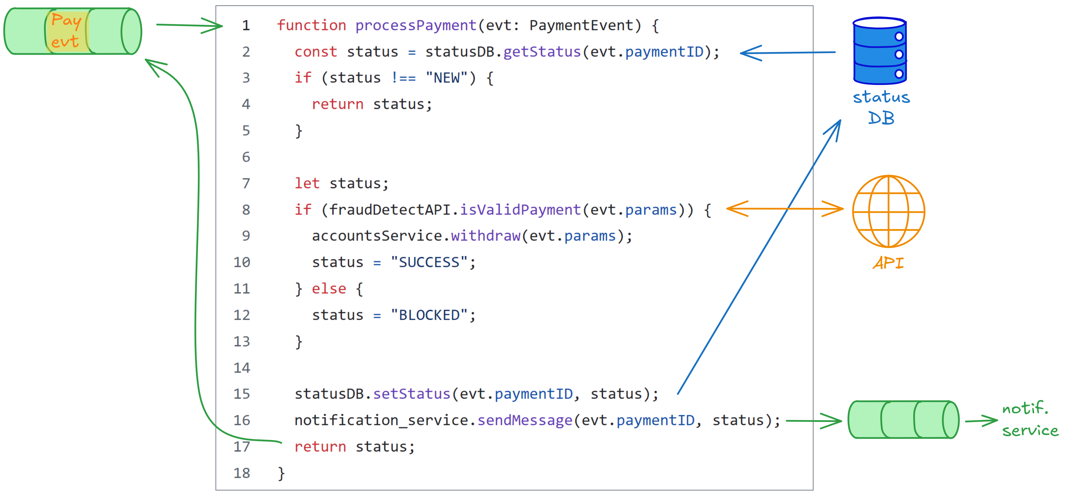 An example, naïve implementation