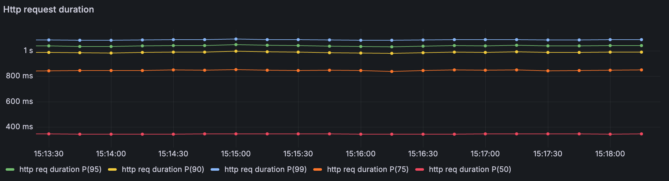 Steady latency