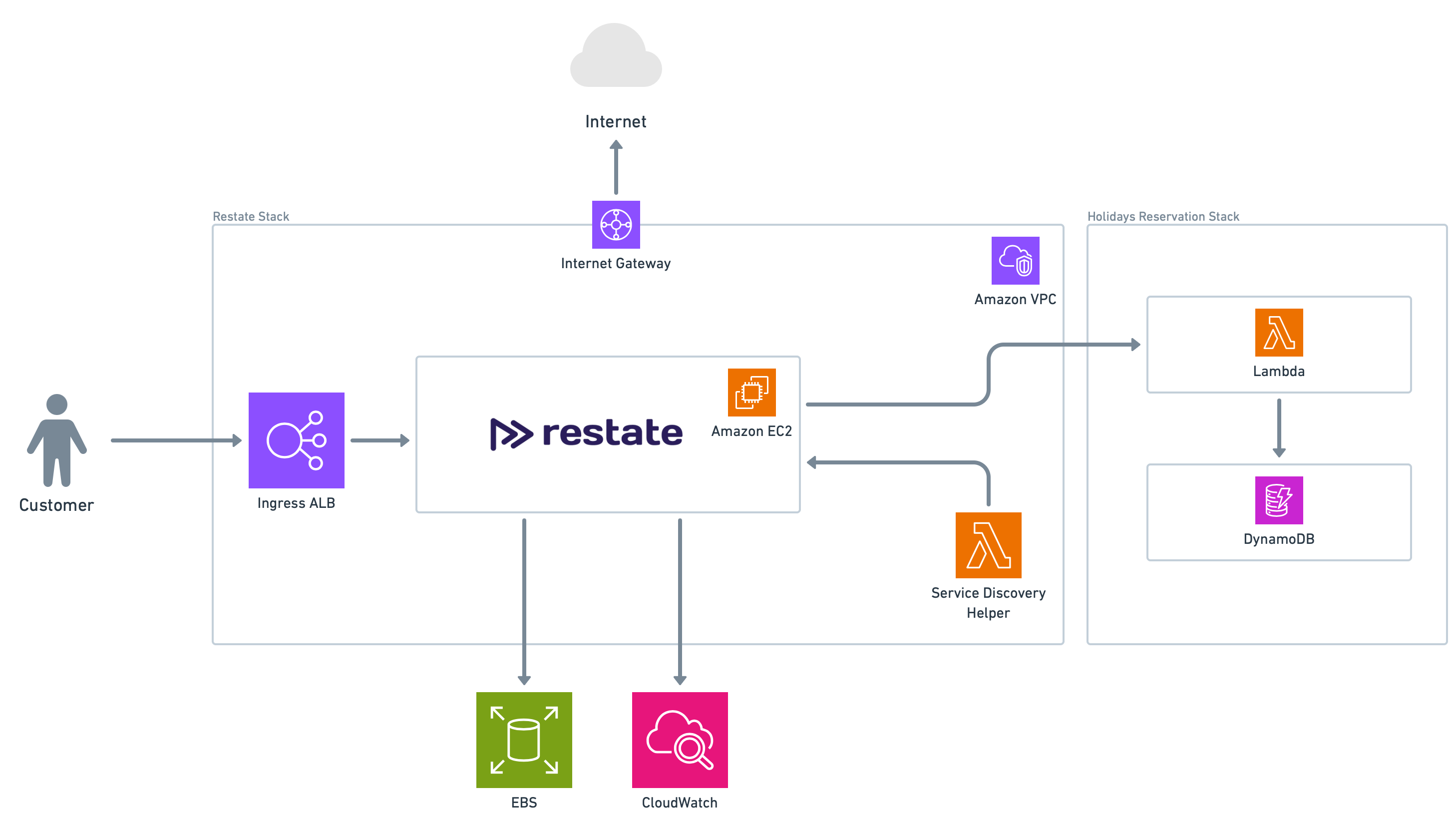 AWS deployment architecture