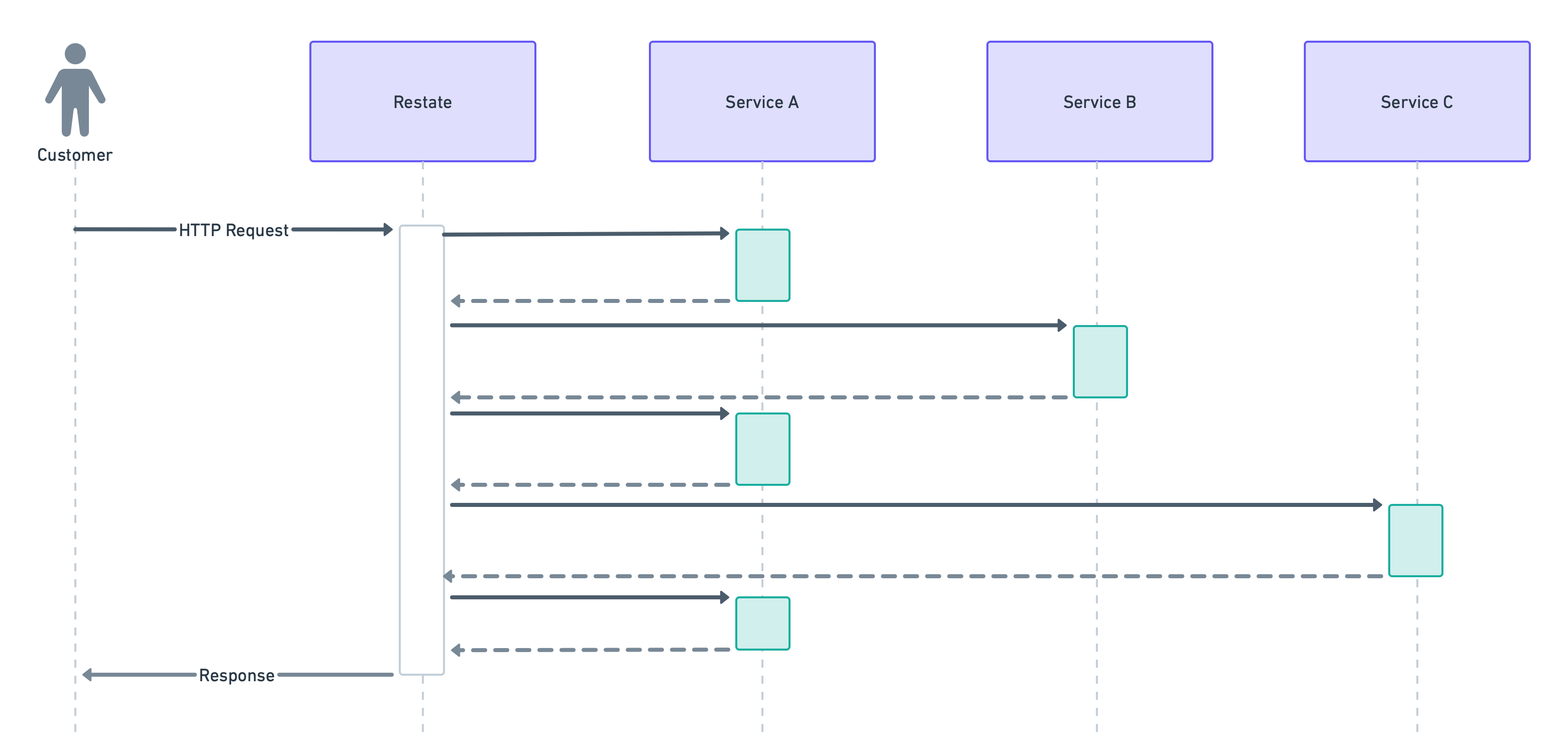 Durable async/await flow