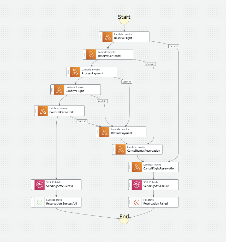 Saga pattern workflow