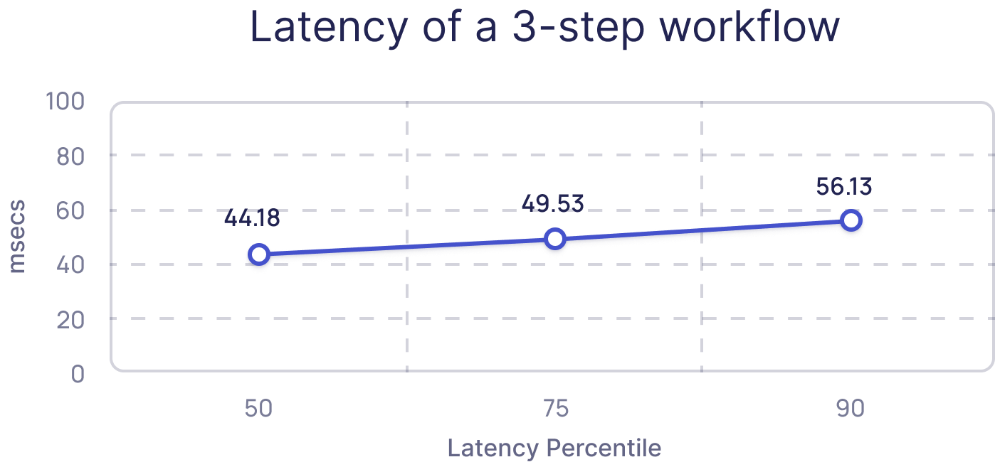 Restate latency