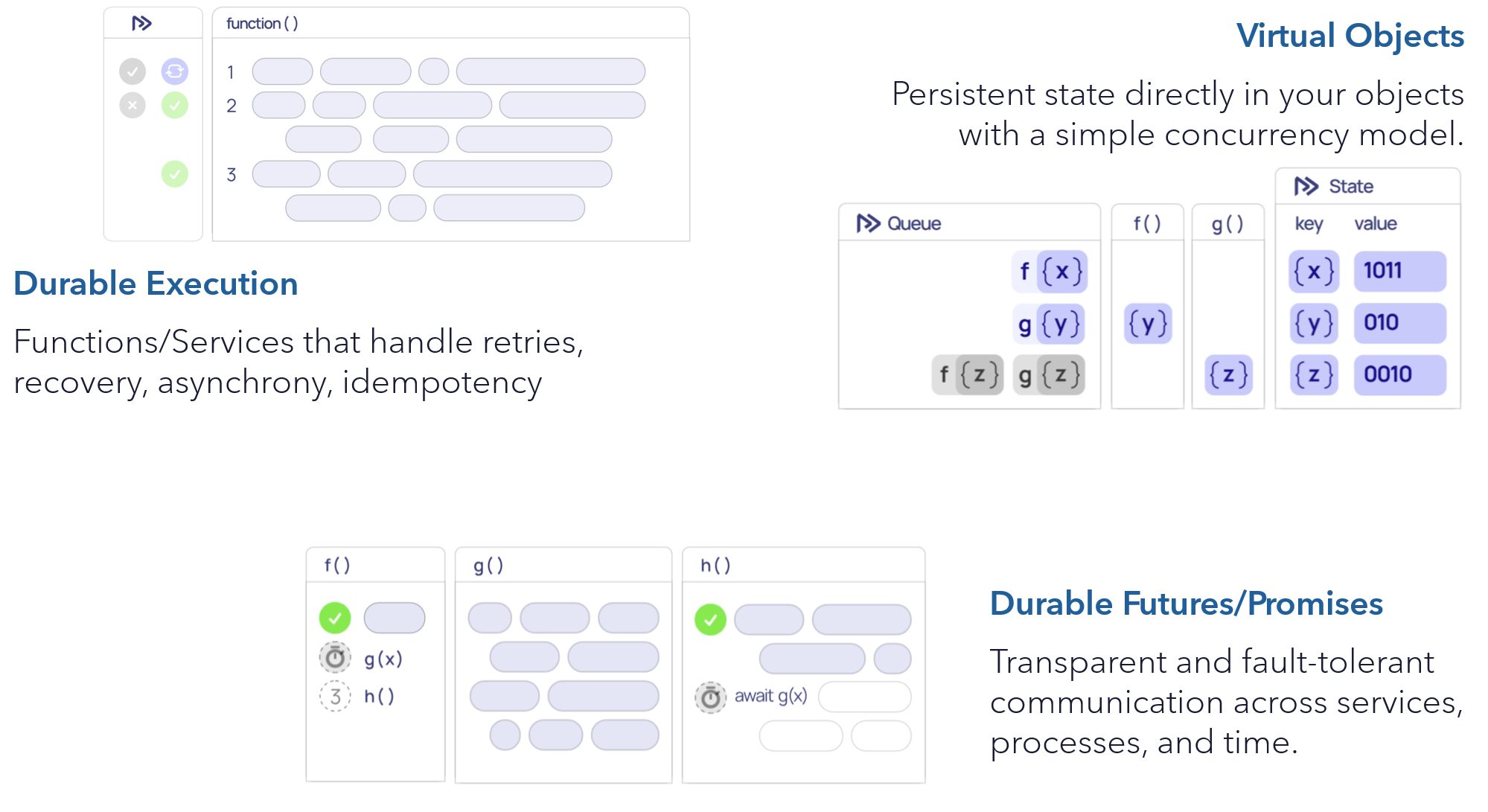 Restate programming model