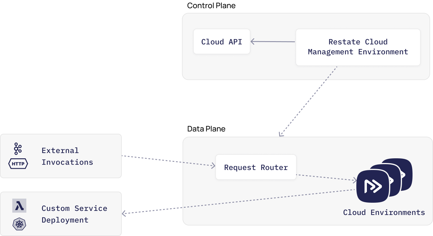 Restate Cloud architecture