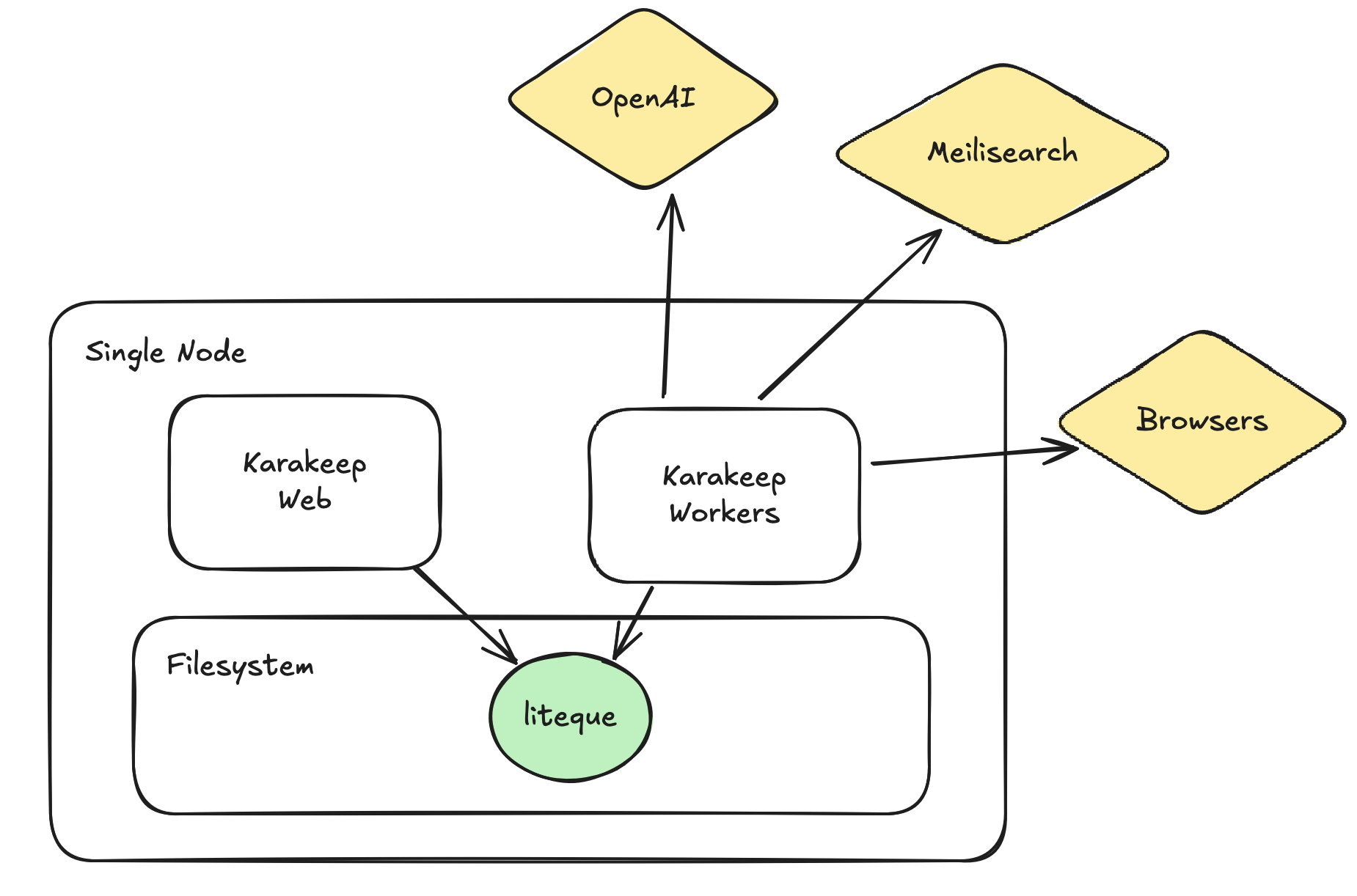 Karakeep architecture