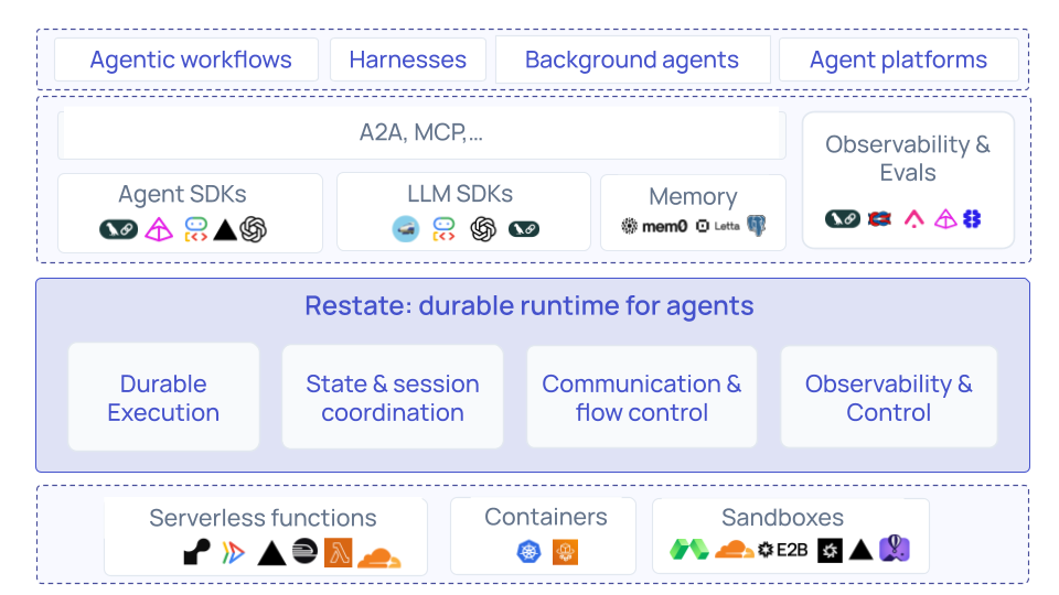 AI application stack with an agent framework or harness above Restate's durable execution runtime, connected to models, tools, sandboxes, and backend services.
