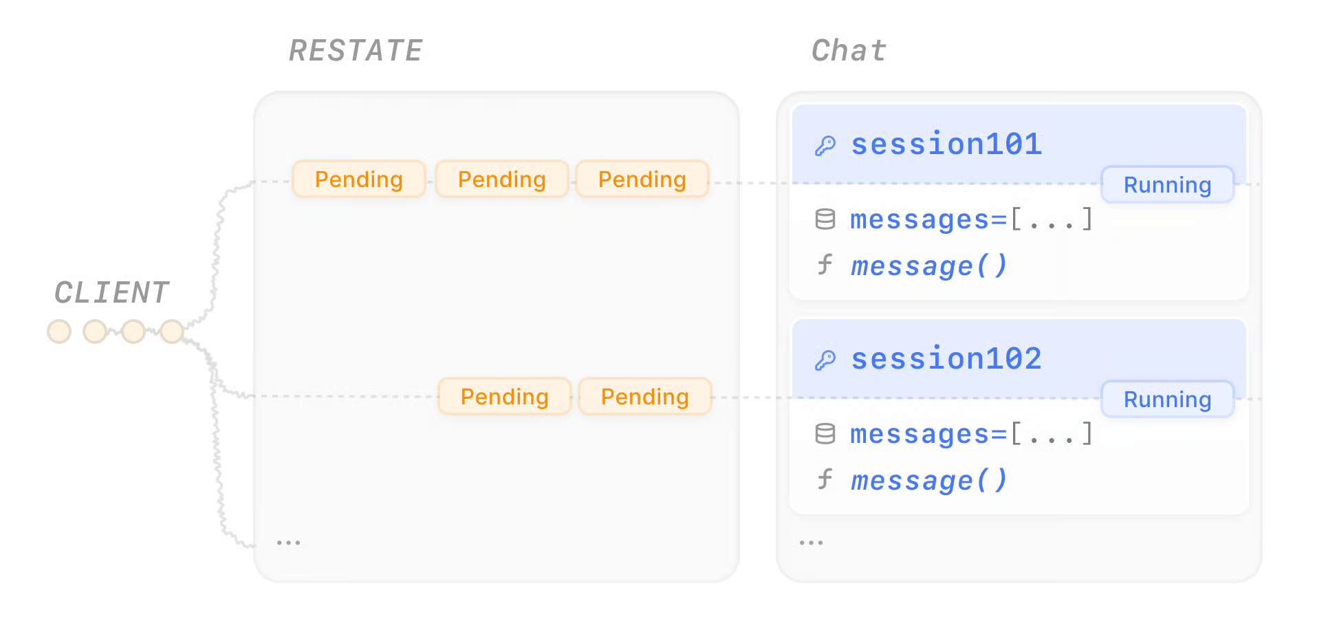 An agent runtime coordinates requests across workers and serializes updates to each agent session while allowing different sessions to run in parallel.